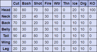 Gypceros Hitzones and Weaknesses